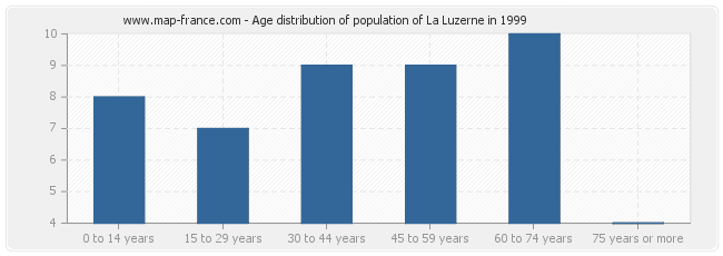 Age distribution of population of La Luzerne in 1999